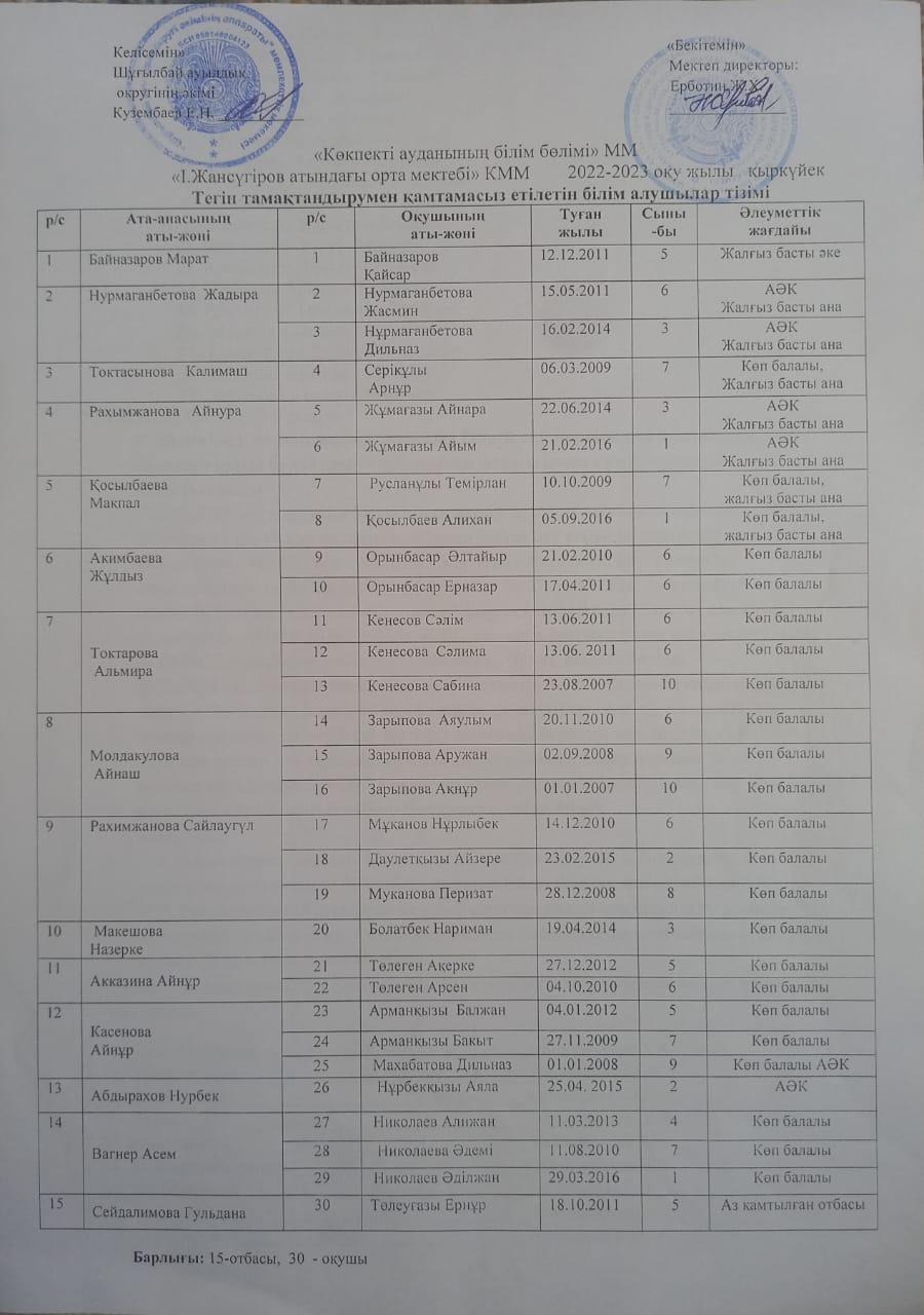 Тегін ыстық тамақпен қамтамасыз етілетін білім алушылар тізімі
